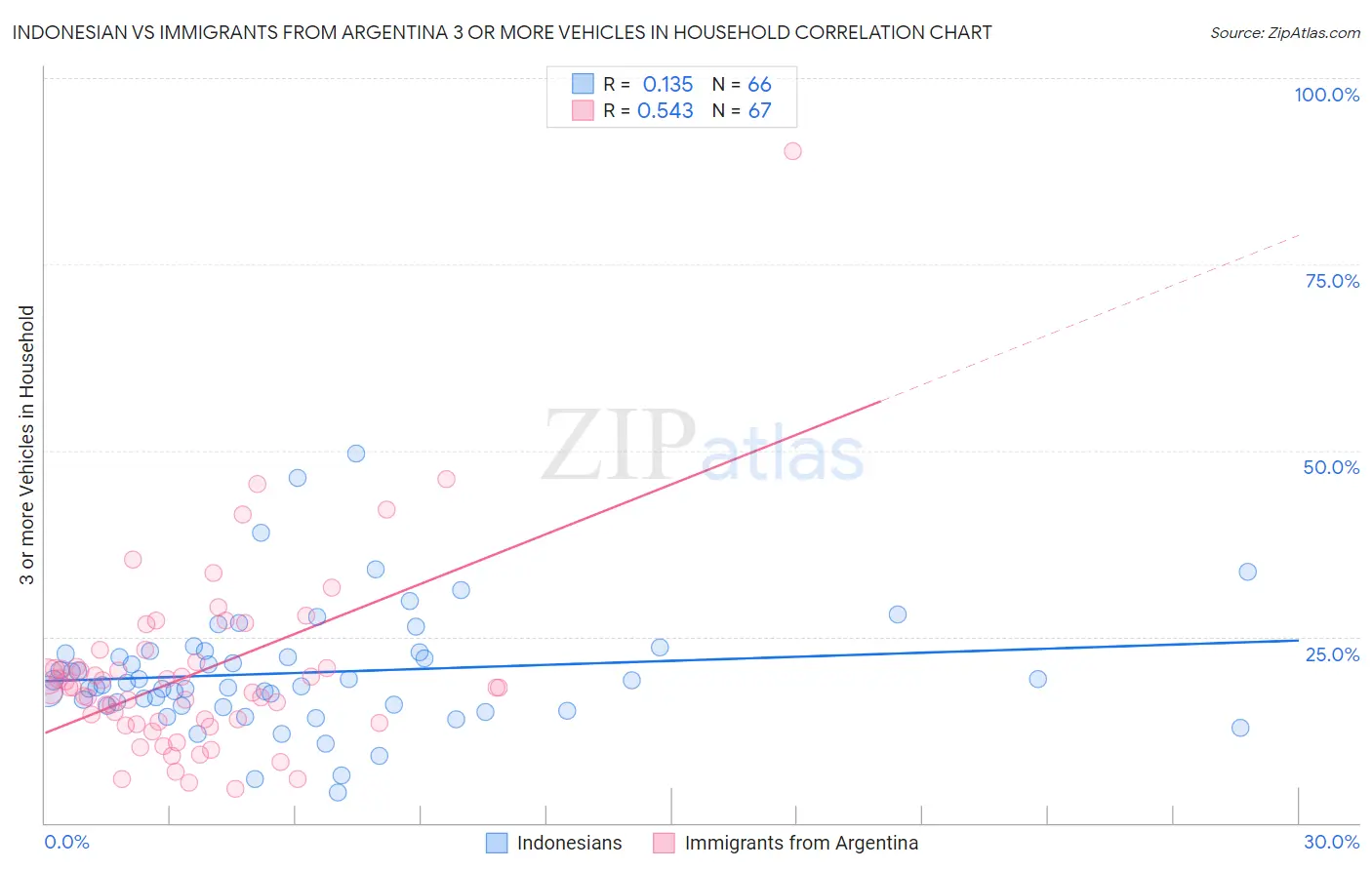 Indonesian vs Immigrants from Argentina 3 or more Vehicles in Household