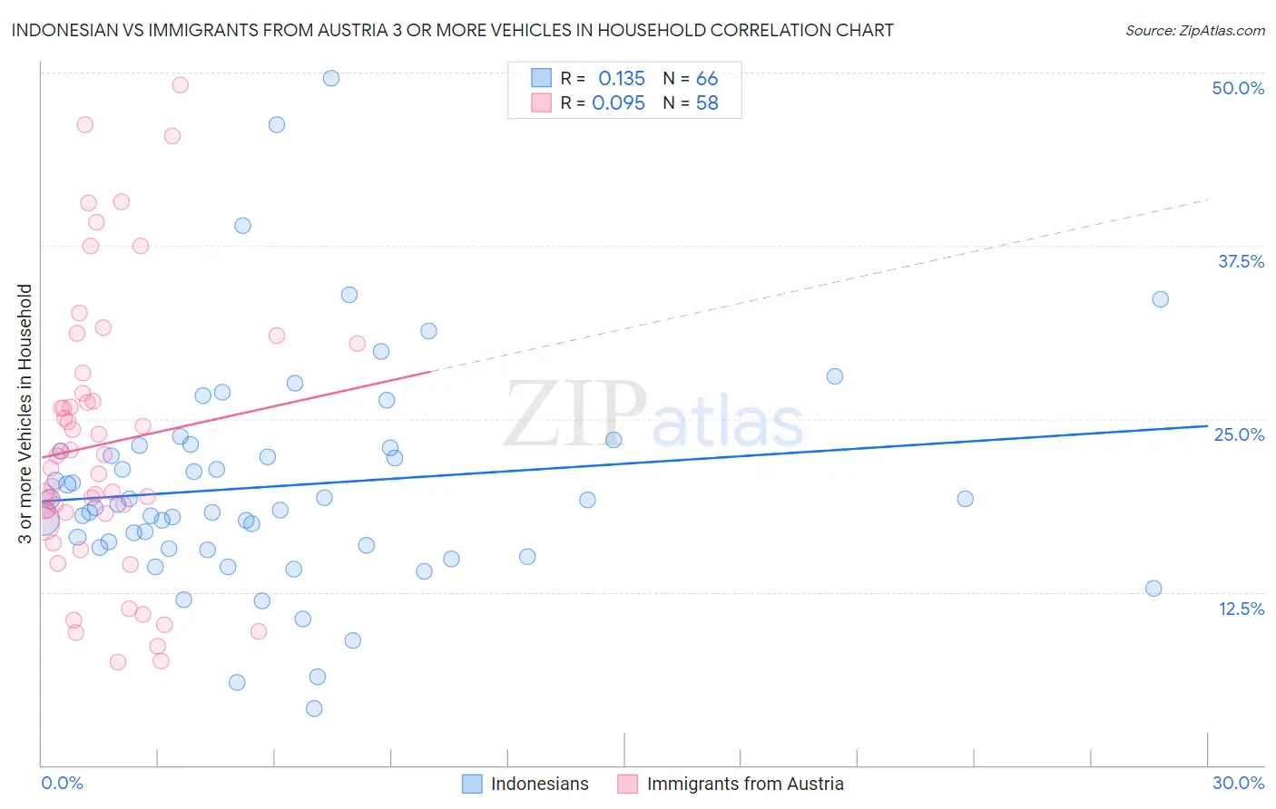 Indonesian vs Immigrants from Austria 3 or more Vehicles in Household