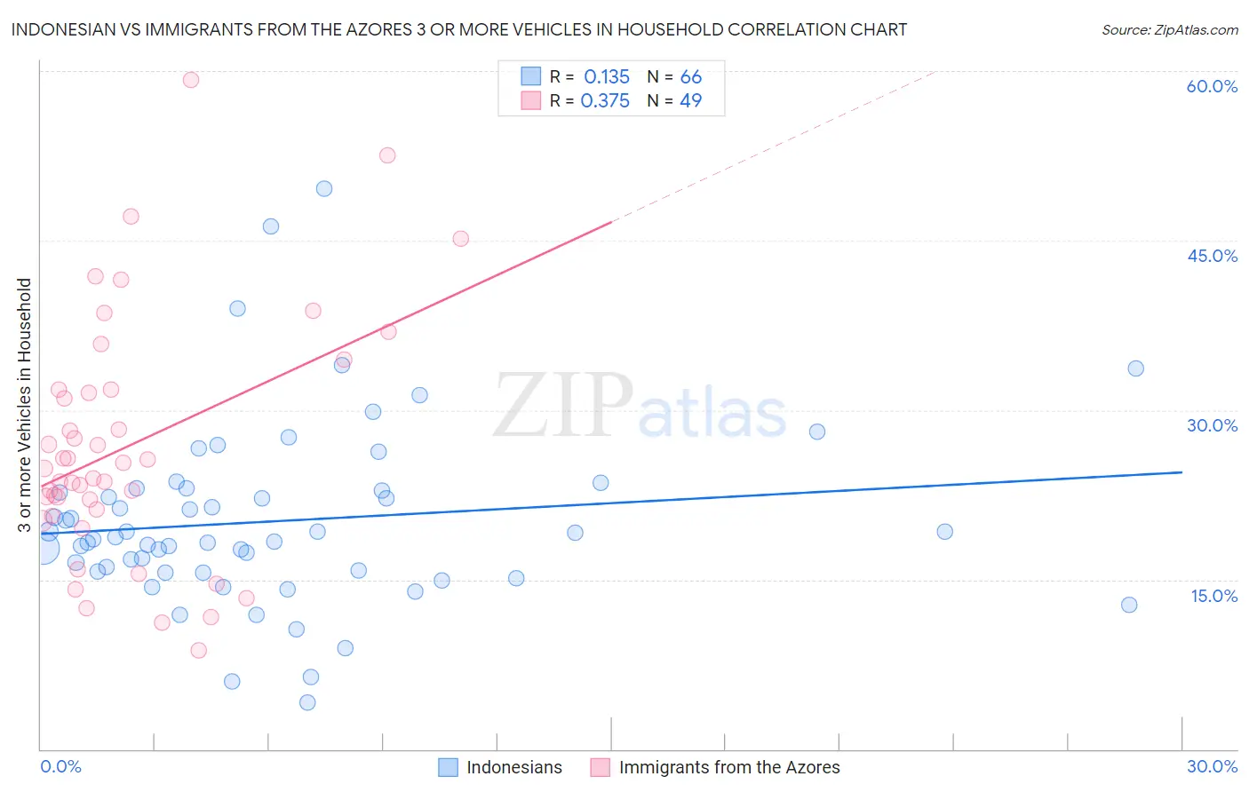 Indonesian vs Immigrants from the Azores 3 or more Vehicles in Household