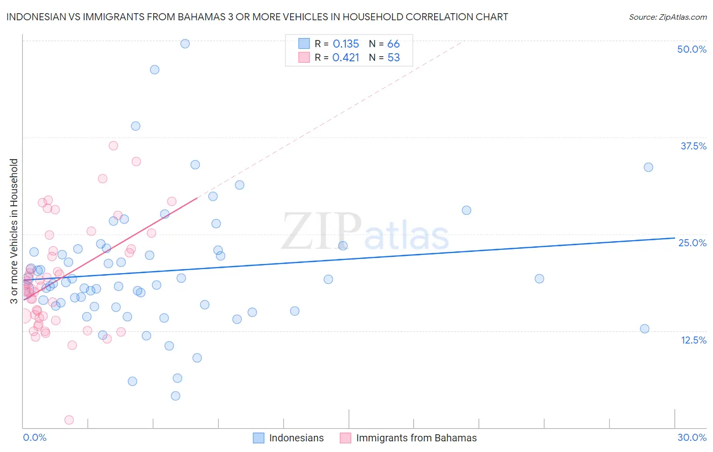 Indonesian vs Immigrants from Bahamas 3 or more Vehicles in Household