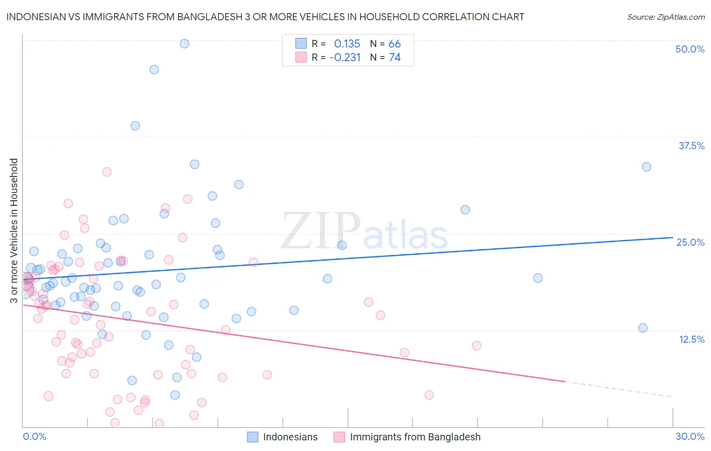 Indonesian vs Immigrants from Bangladesh 3 or more Vehicles in Household