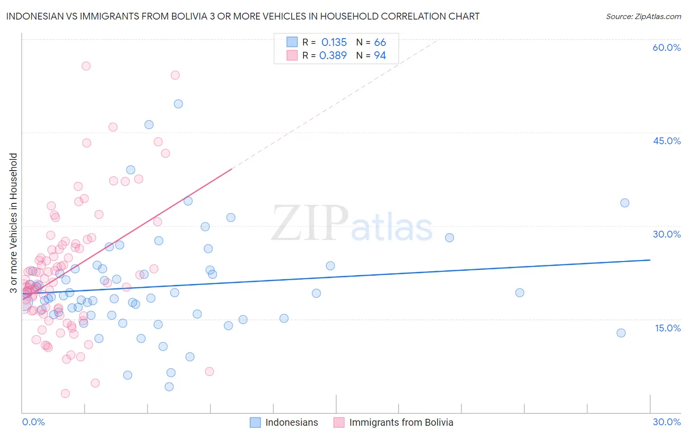Indonesian vs Immigrants from Bolivia 3 or more Vehicles in Household
