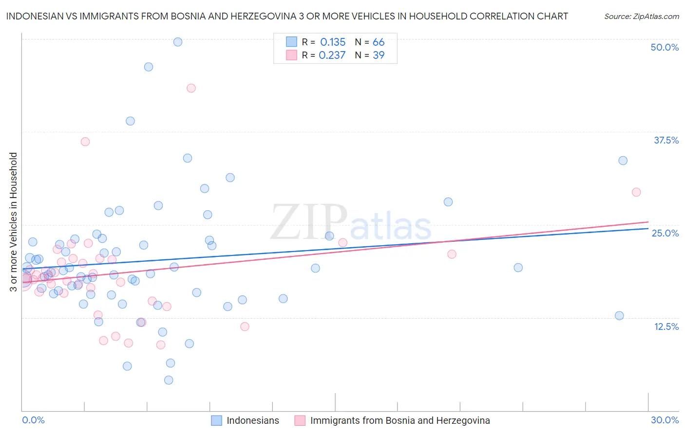 Indonesian vs Immigrants from Bosnia and Herzegovina 3 or more Vehicles in Household