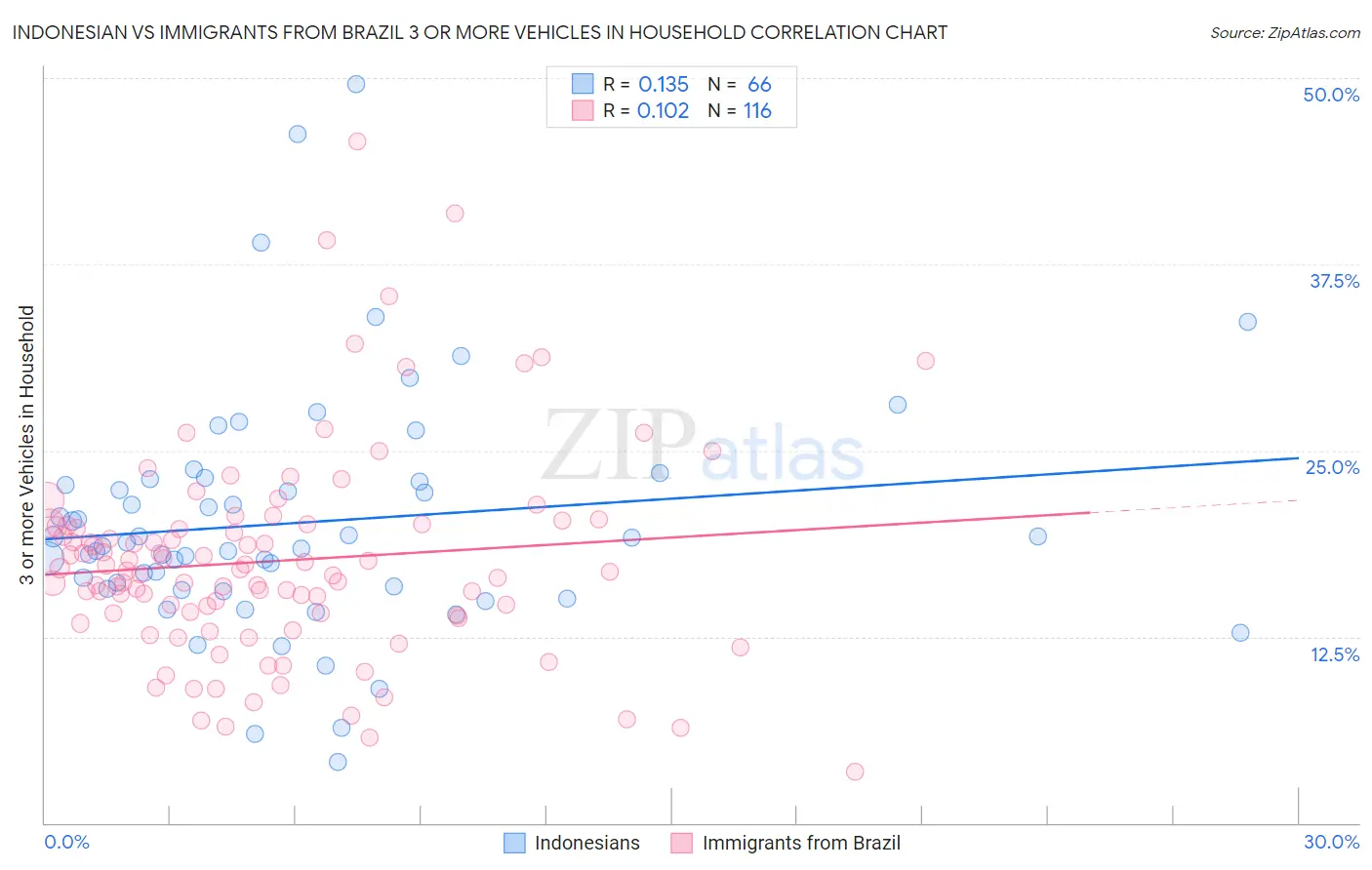 Indonesian vs Immigrants from Brazil 3 or more Vehicles in Household