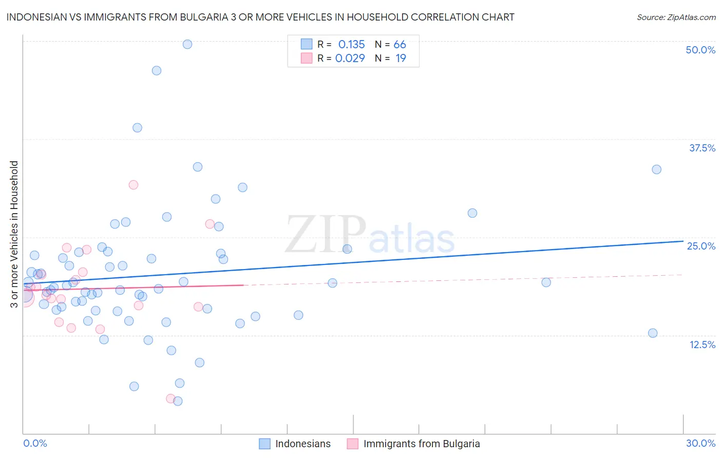 Indonesian vs Immigrants from Bulgaria 3 or more Vehicles in Household