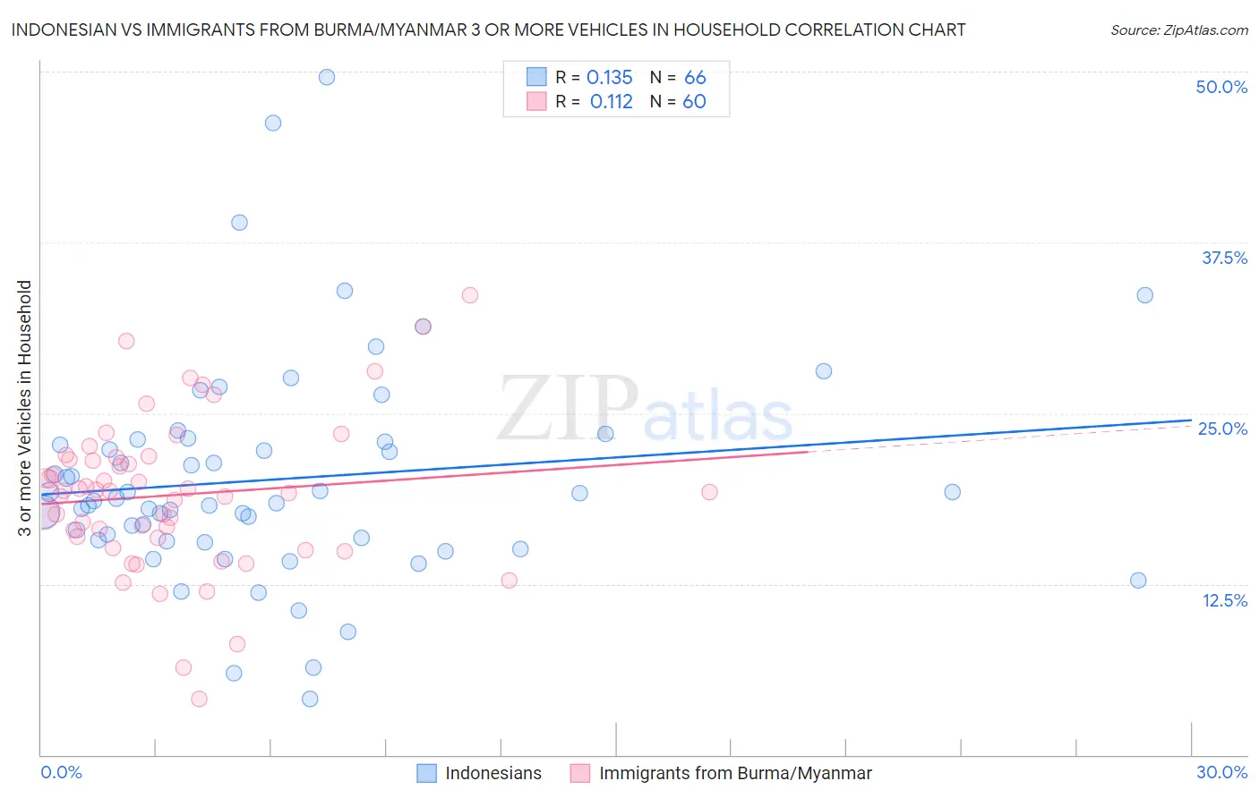 Indonesian vs Immigrants from Burma/Myanmar 3 or more Vehicles in Household
