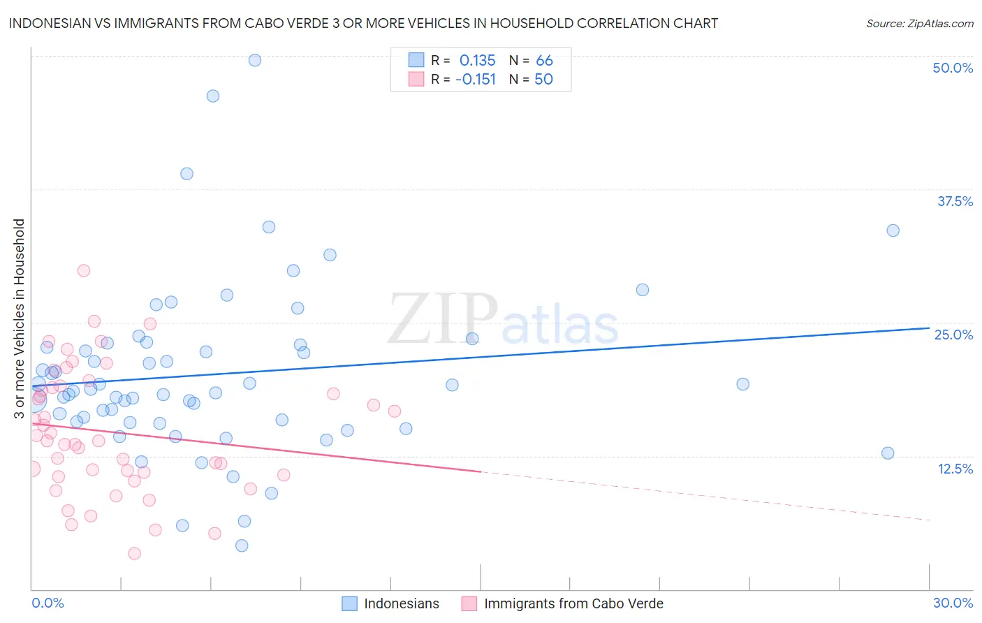 Indonesian vs Immigrants from Cabo Verde 3 or more Vehicles in Household