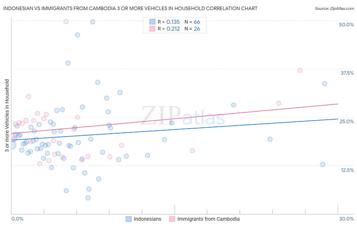 Indonesian vs Immigrants from Cambodia 3 or more Vehicles in Household