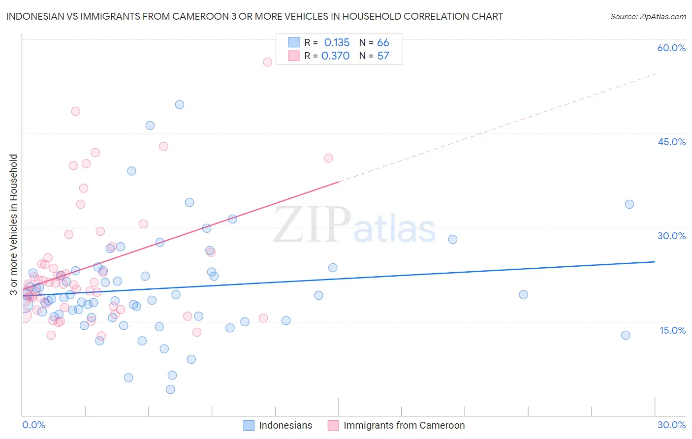 Indonesian vs Immigrants from Cameroon 3 or more Vehicles in Household