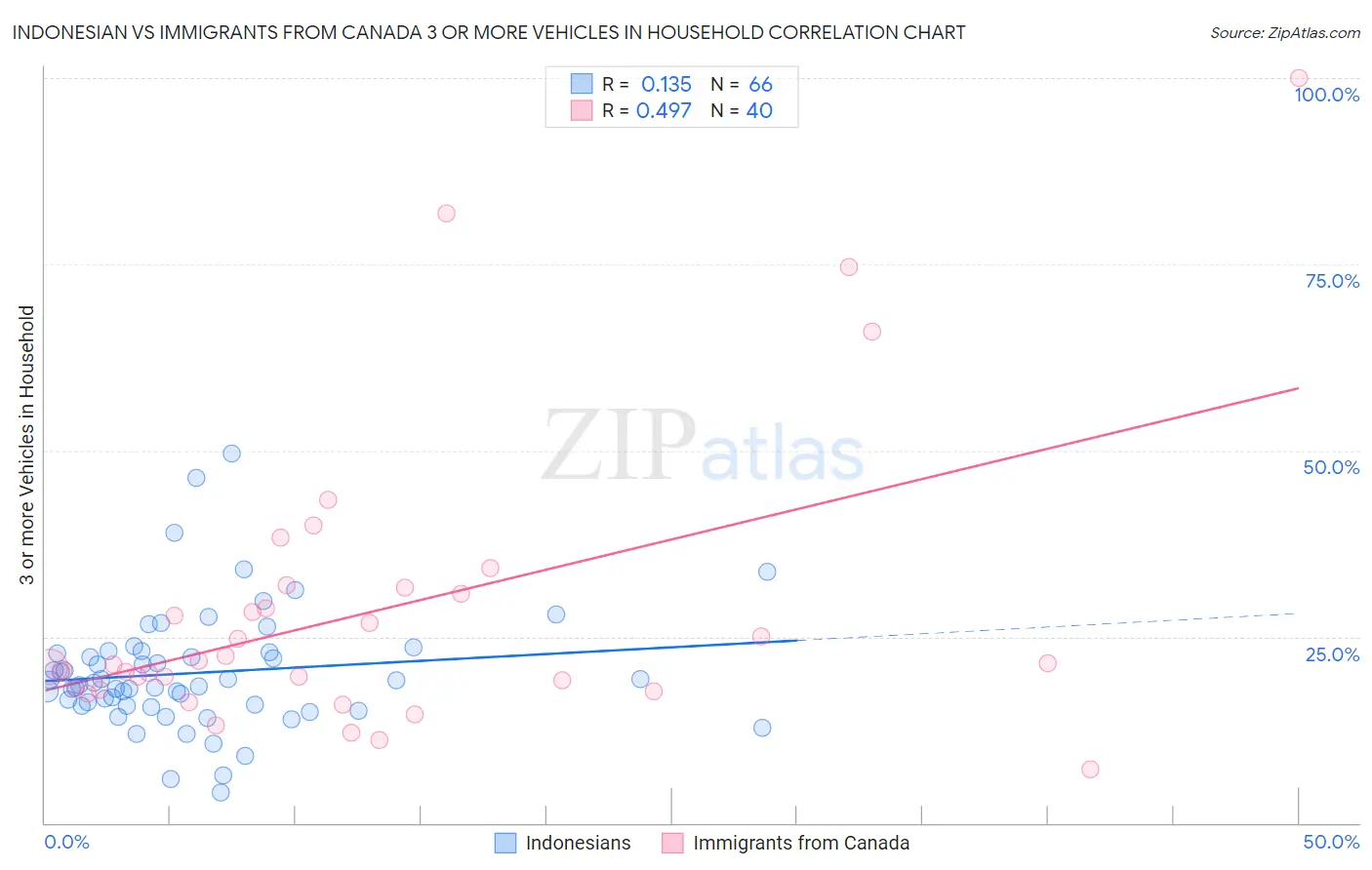 Indonesian vs Immigrants from Canada 3 or more Vehicles in Household