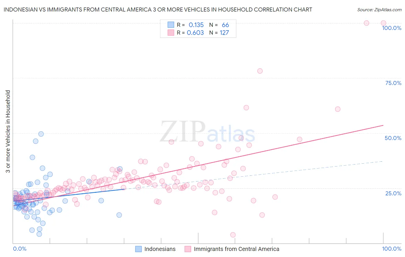 Indonesian vs Immigrants from Central America 3 or more Vehicles in Household