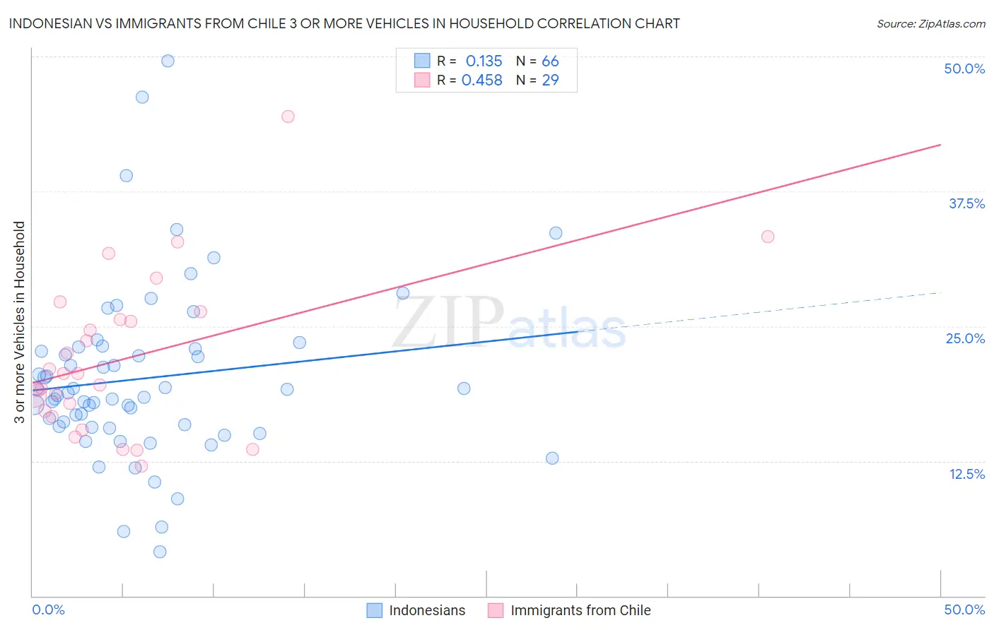 Indonesian vs Immigrants from Chile 3 or more Vehicles in Household