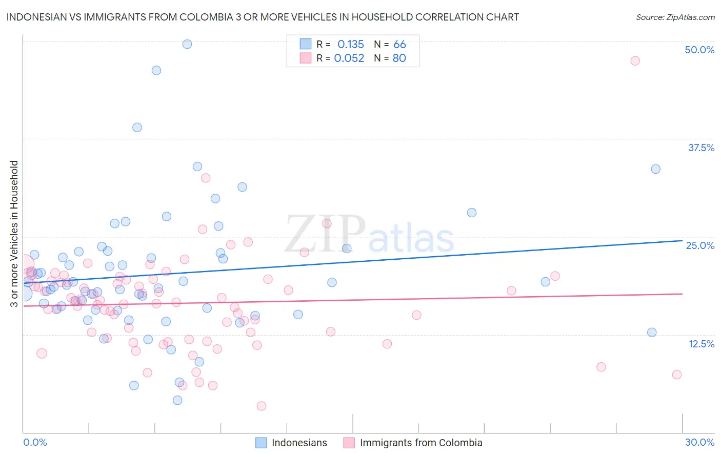 Indonesian vs Immigrants from Colombia 3 or more Vehicles in Household