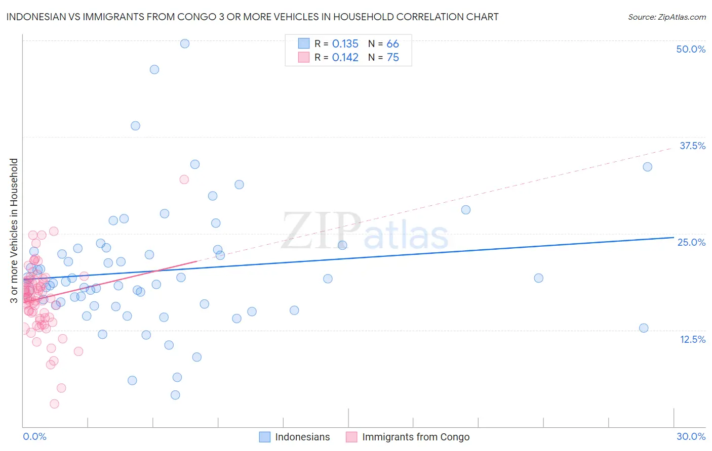 Indonesian vs Immigrants from Congo 3 or more Vehicles in Household