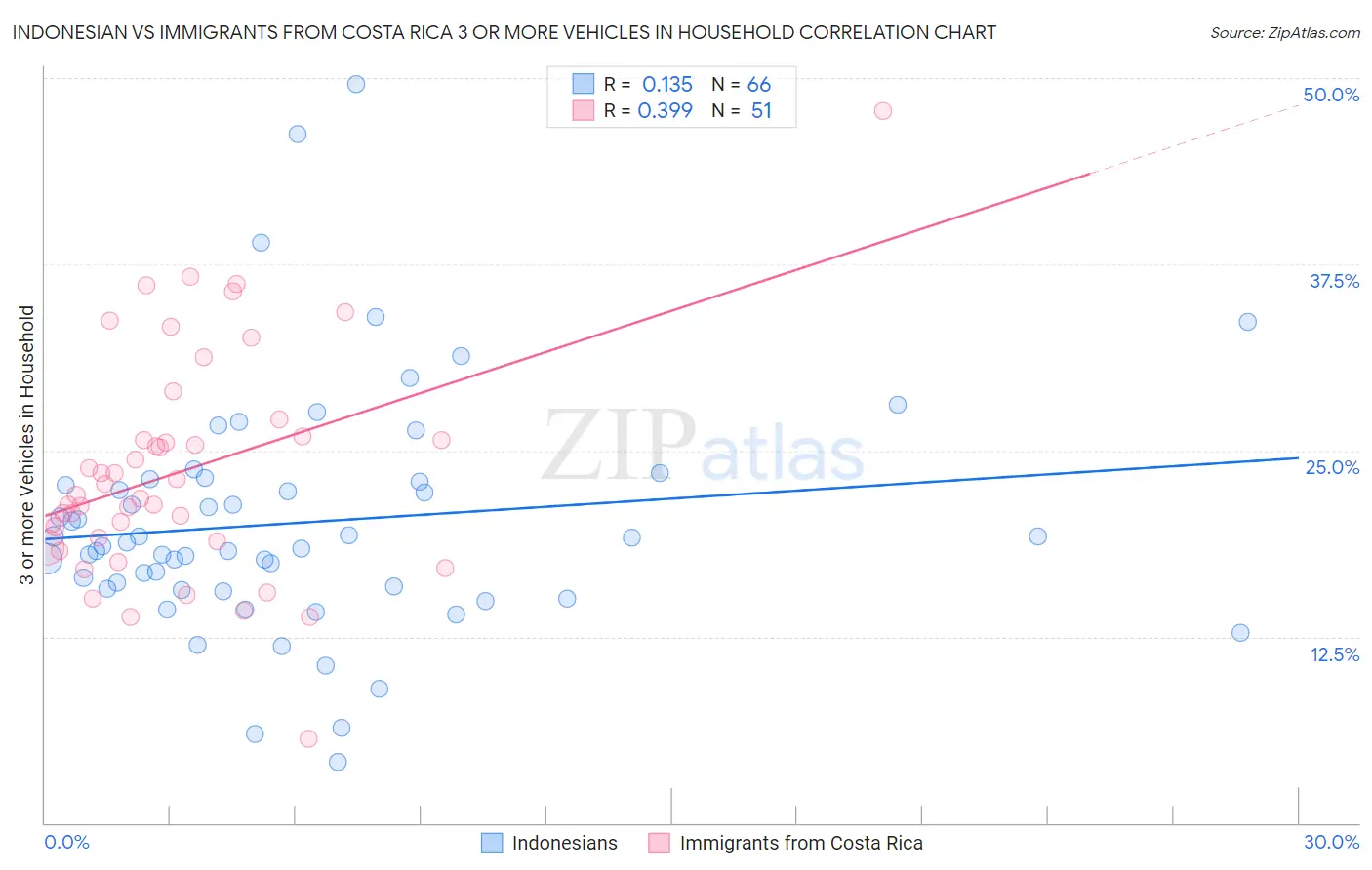 Indonesian vs Immigrants from Costa Rica 3 or more Vehicles in Household