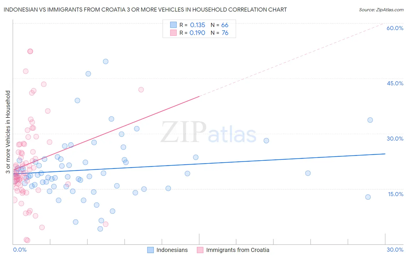 Indonesian vs Immigrants from Croatia 3 or more Vehicles in Household