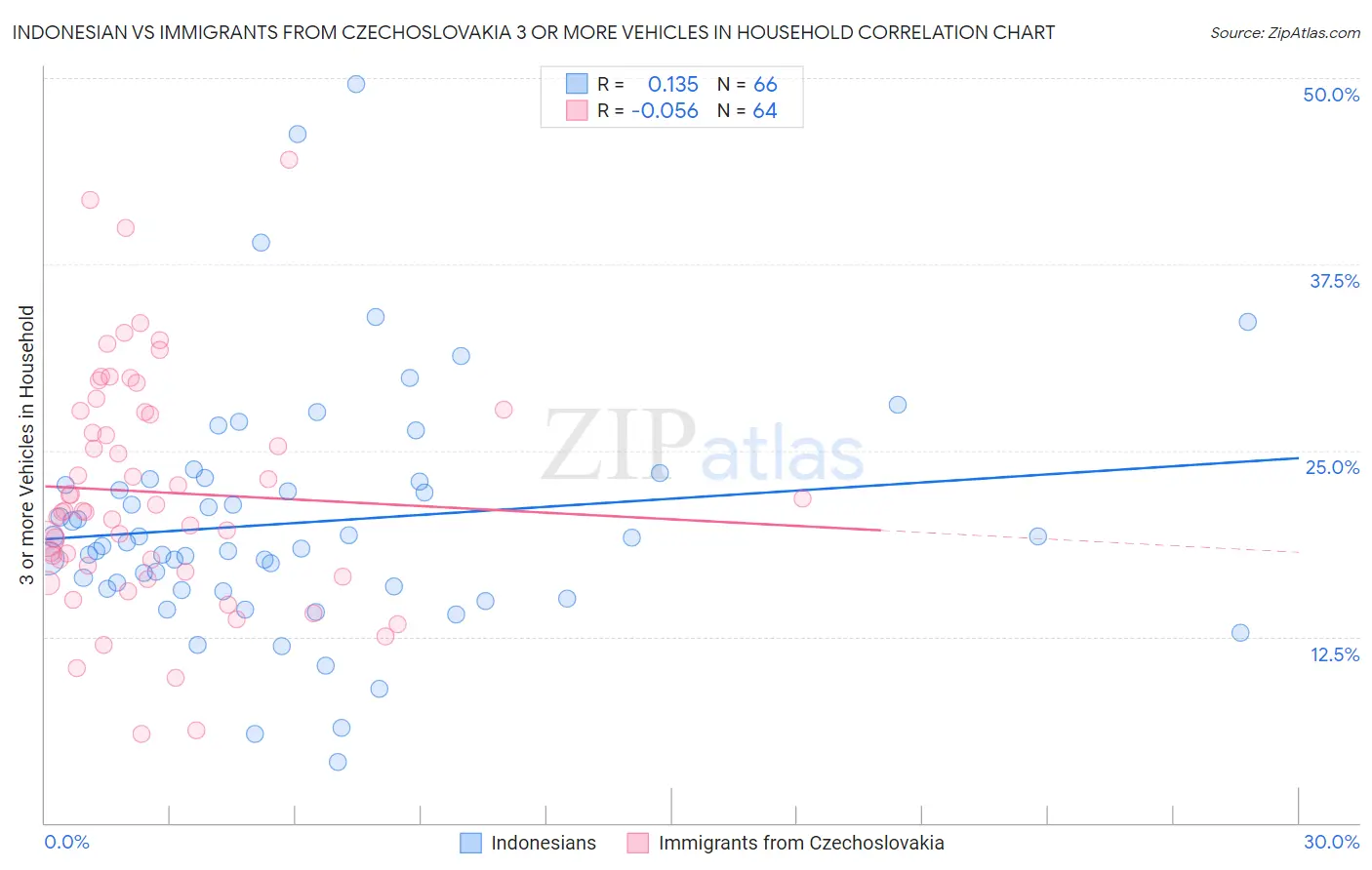 Indonesian vs Immigrants from Czechoslovakia 3 or more Vehicles in Household