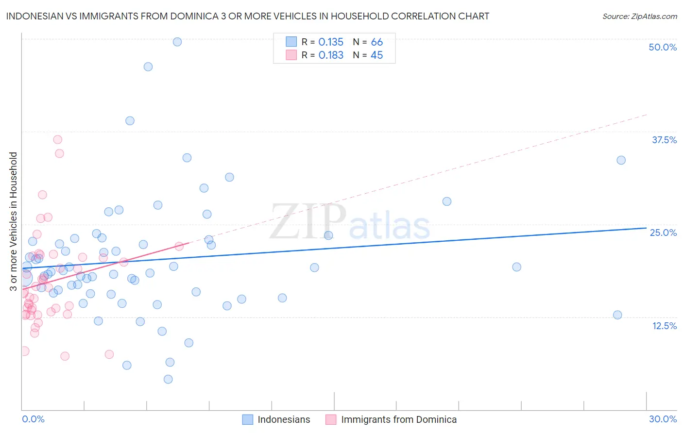 Indonesian vs Immigrants from Dominica 3 or more Vehicles in Household