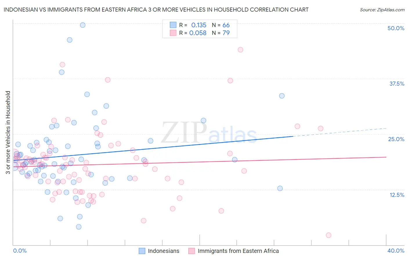 Indonesian vs Immigrants from Eastern Africa 3 or more Vehicles in Household