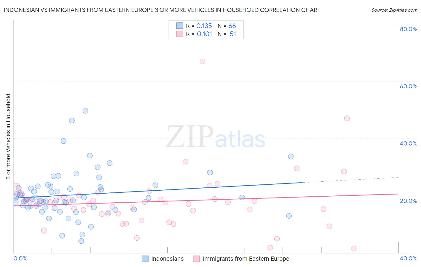 Indonesian vs Immigrants from Eastern Europe 3 or more Vehicles in Household