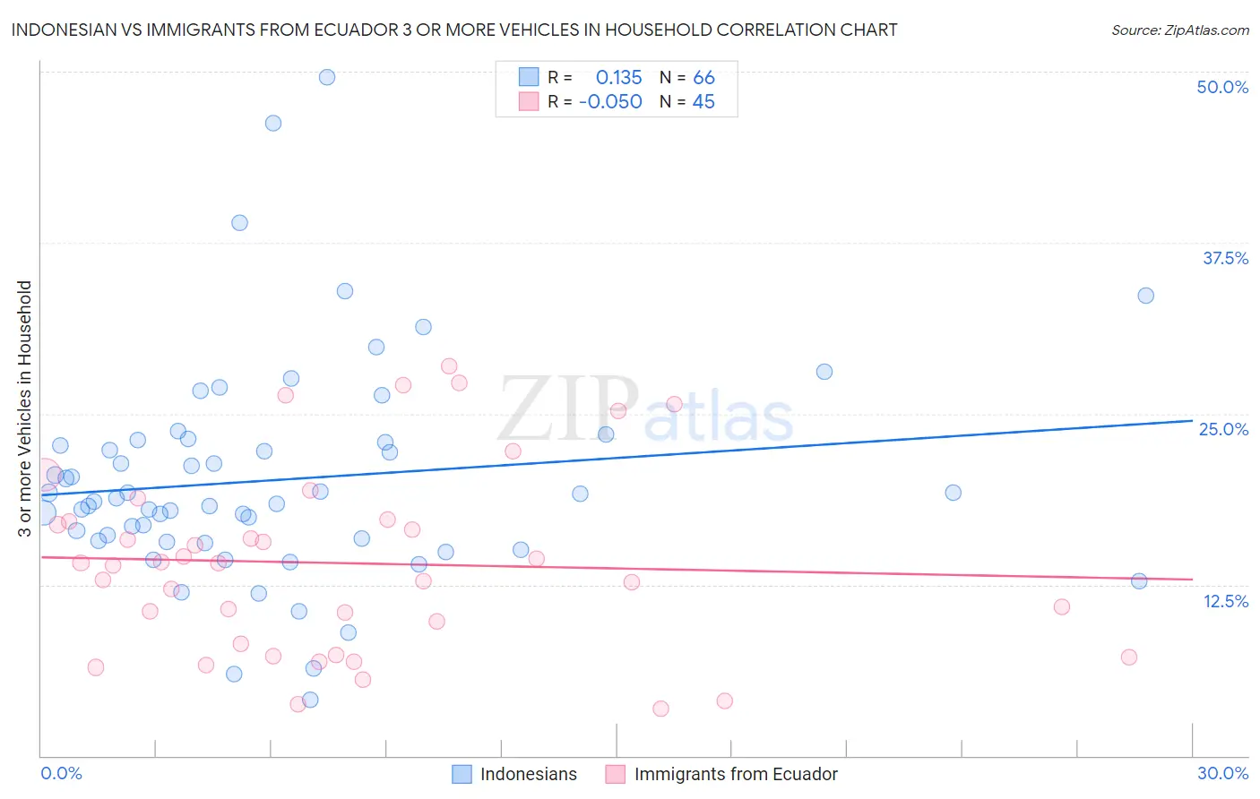 Indonesian vs Immigrants from Ecuador 3 or more Vehicles in Household