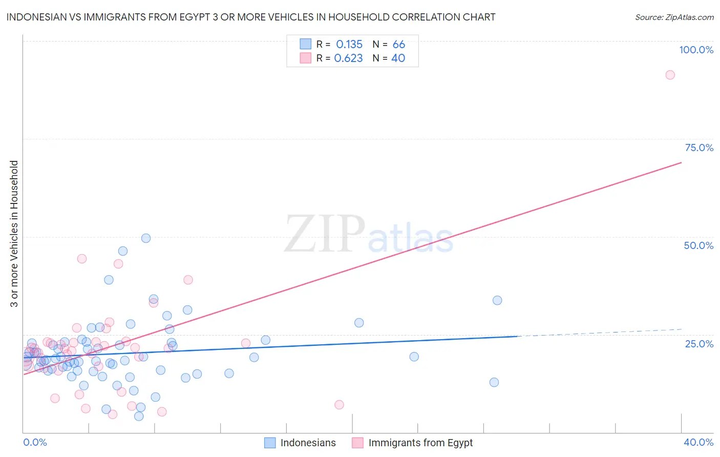 Indonesian vs Immigrants from Egypt 3 or more Vehicles in Household