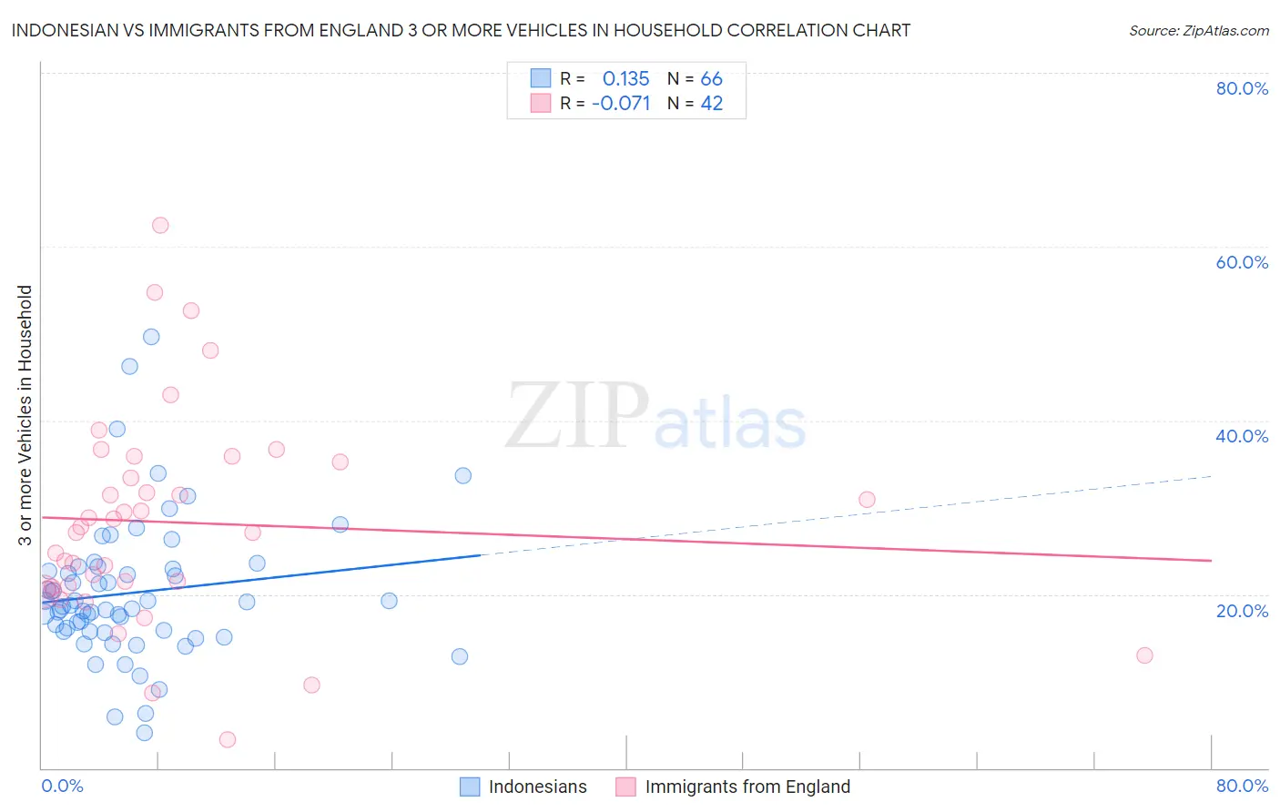 Indonesian vs Immigrants from England 3 or more Vehicles in Household