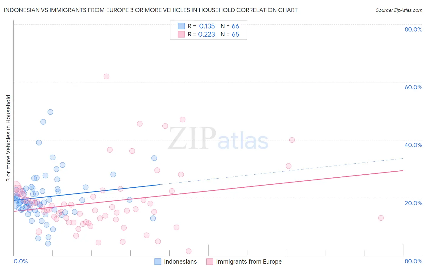 Indonesian vs Immigrants from Europe 3 or more Vehicles in Household