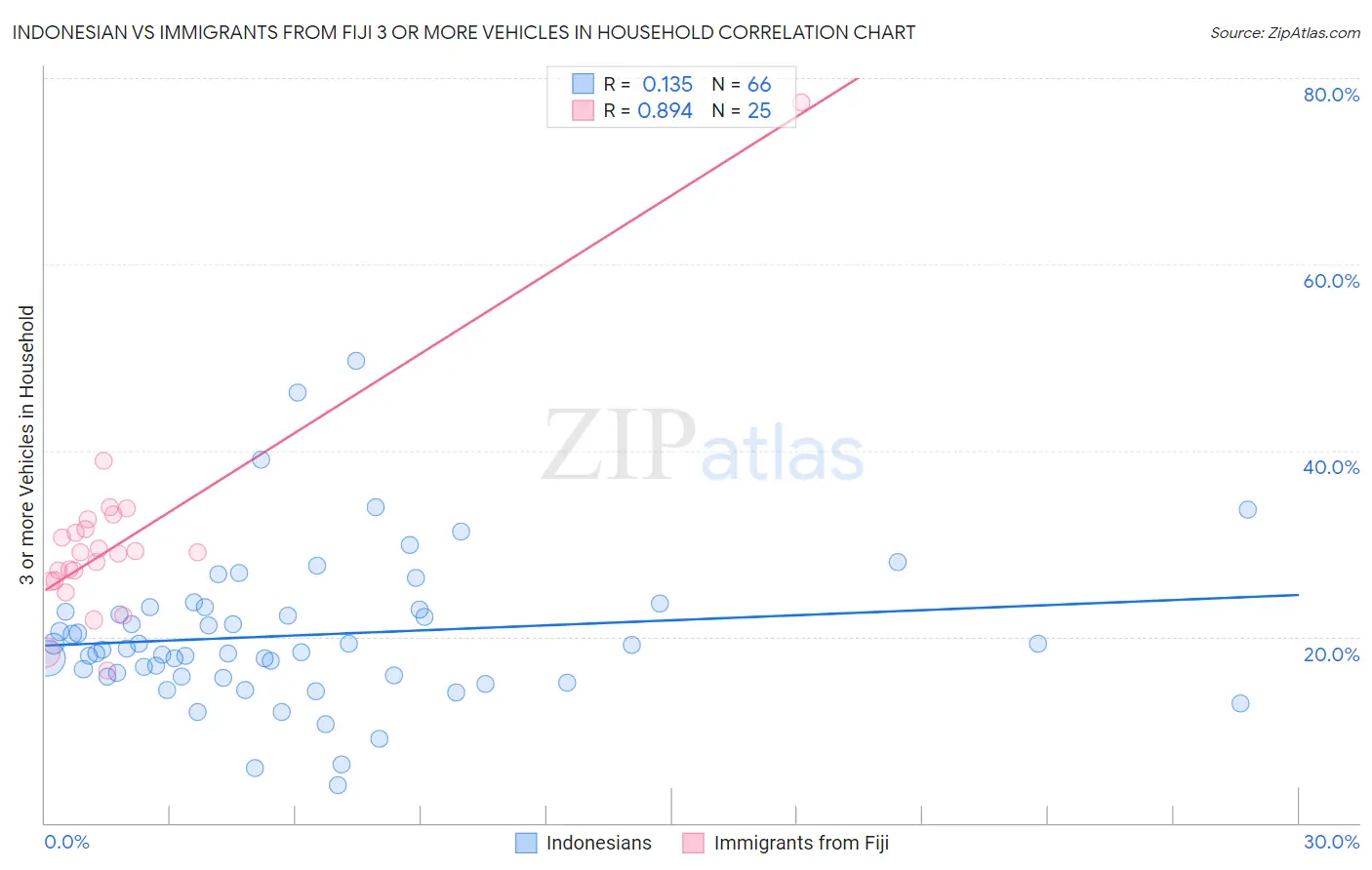 Indonesian vs Immigrants from Fiji 3 or more Vehicles in Household