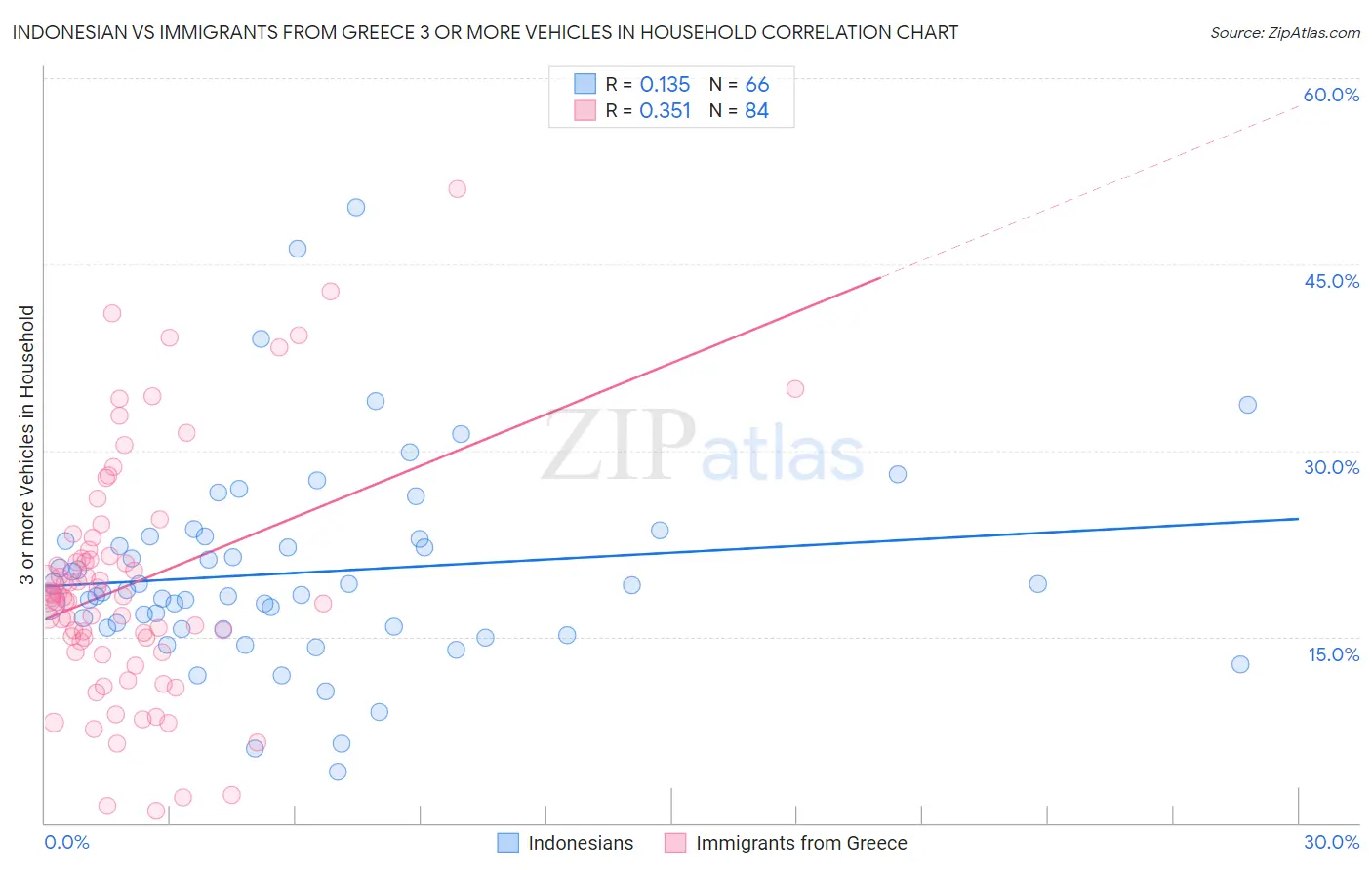 Indonesian vs Immigrants from Greece 3 or more Vehicles in Household