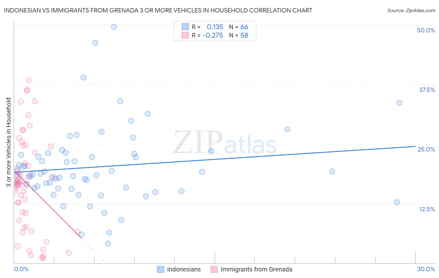 Indonesian vs Immigrants from Grenada 3 or more Vehicles in Household