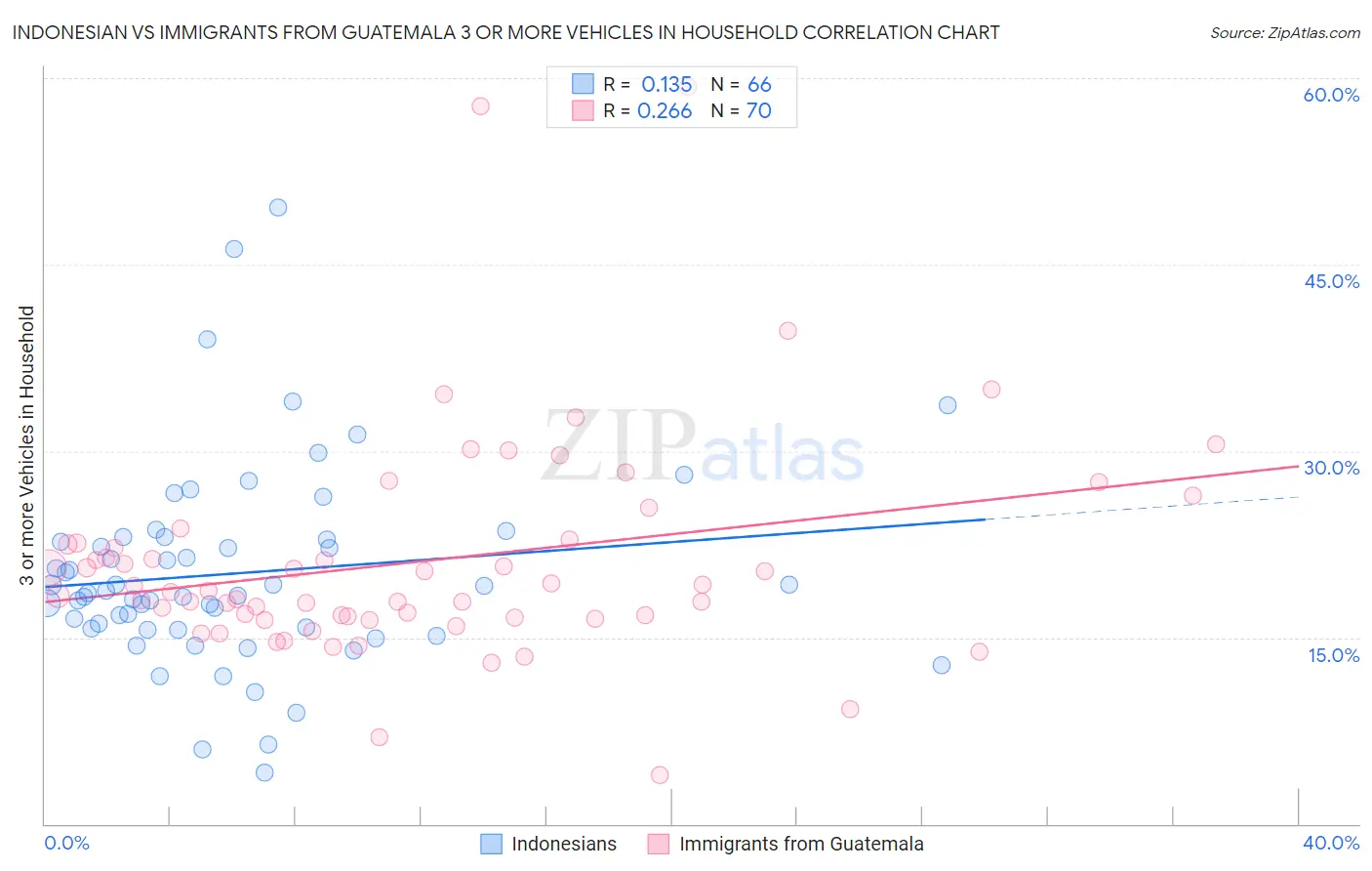 Indonesian vs Immigrants from Guatemala 3 or more Vehicles in Household