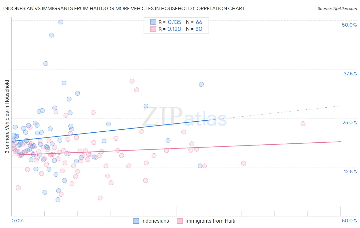 Indonesian vs Immigrants from Haiti 3 or more Vehicles in Household