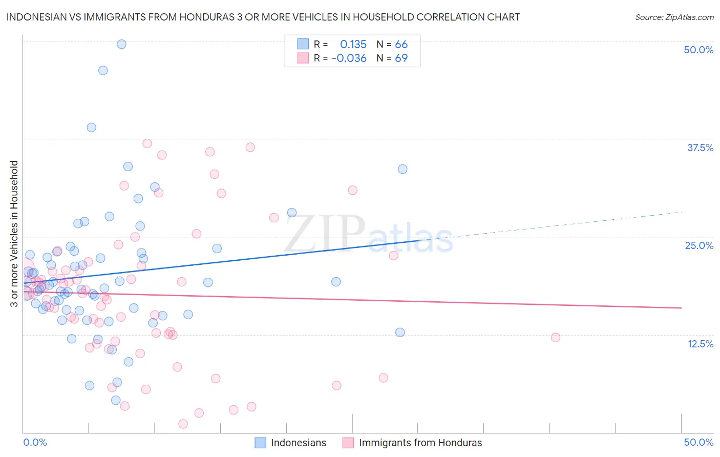 Indonesian vs Immigrants from Honduras 3 or more Vehicles in Household