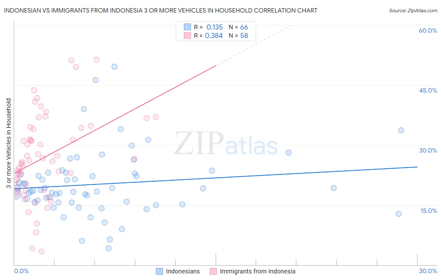 Indonesian vs Immigrants from Indonesia 3 or more Vehicles in Household