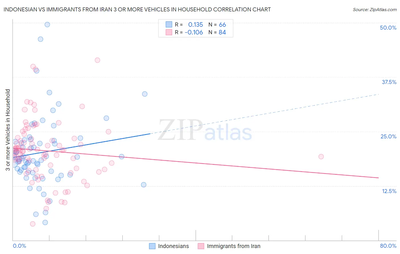 Indonesian vs Immigrants from Iran 3 or more Vehicles in Household