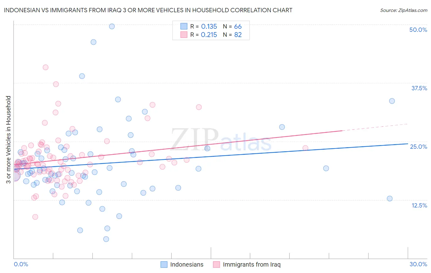 Indonesian vs Immigrants from Iraq 3 or more Vehicles in Household