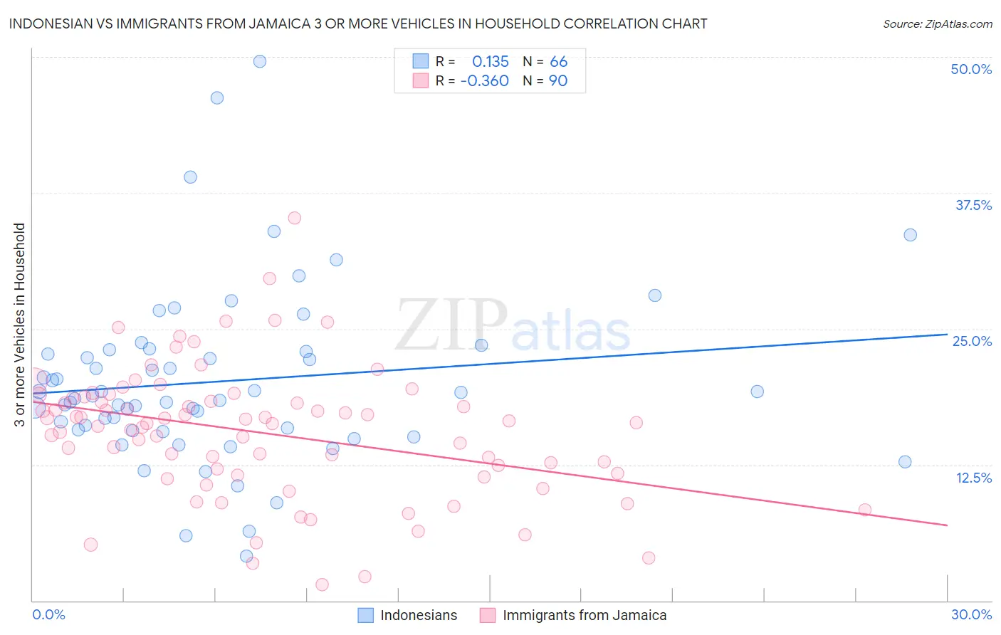 Indonesian vs Immigrants from Jamaica 3 or more Vehicles in Household