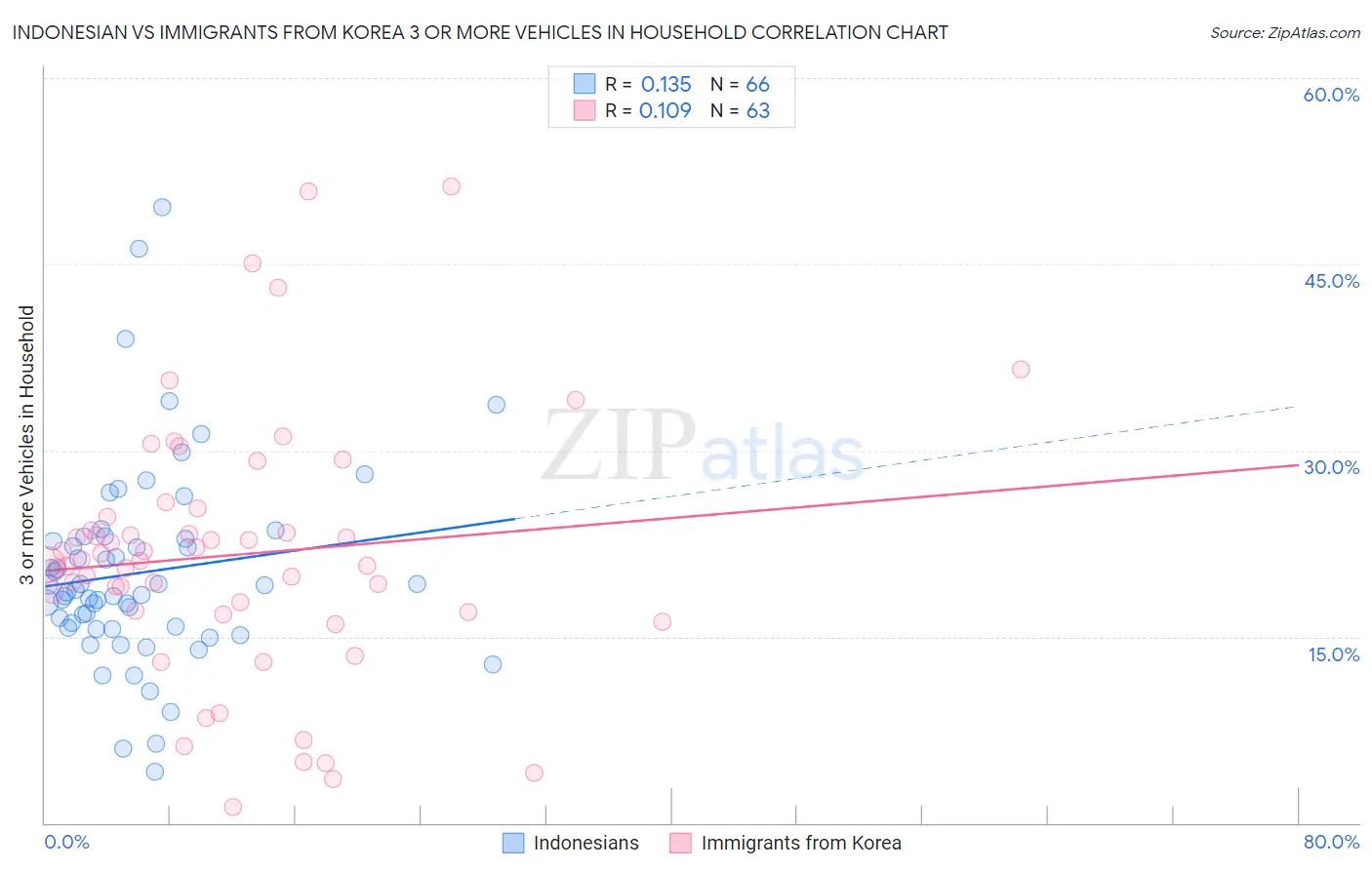 Indonesian vs Immigrants from Korea 3 or more Vehicles in Household