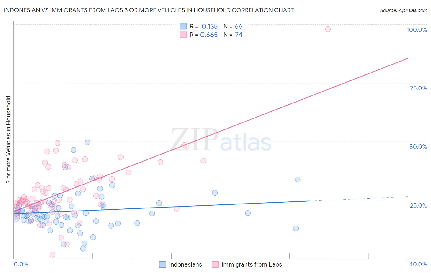 Indonesian vs Immigrants from Laos 3 or more Vehicles in Household