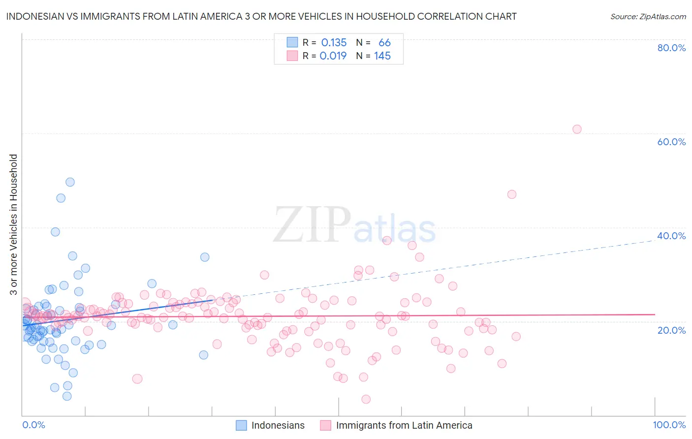 Indonesian vs Immigrants from Latin America 3 or more Vehicles in Household