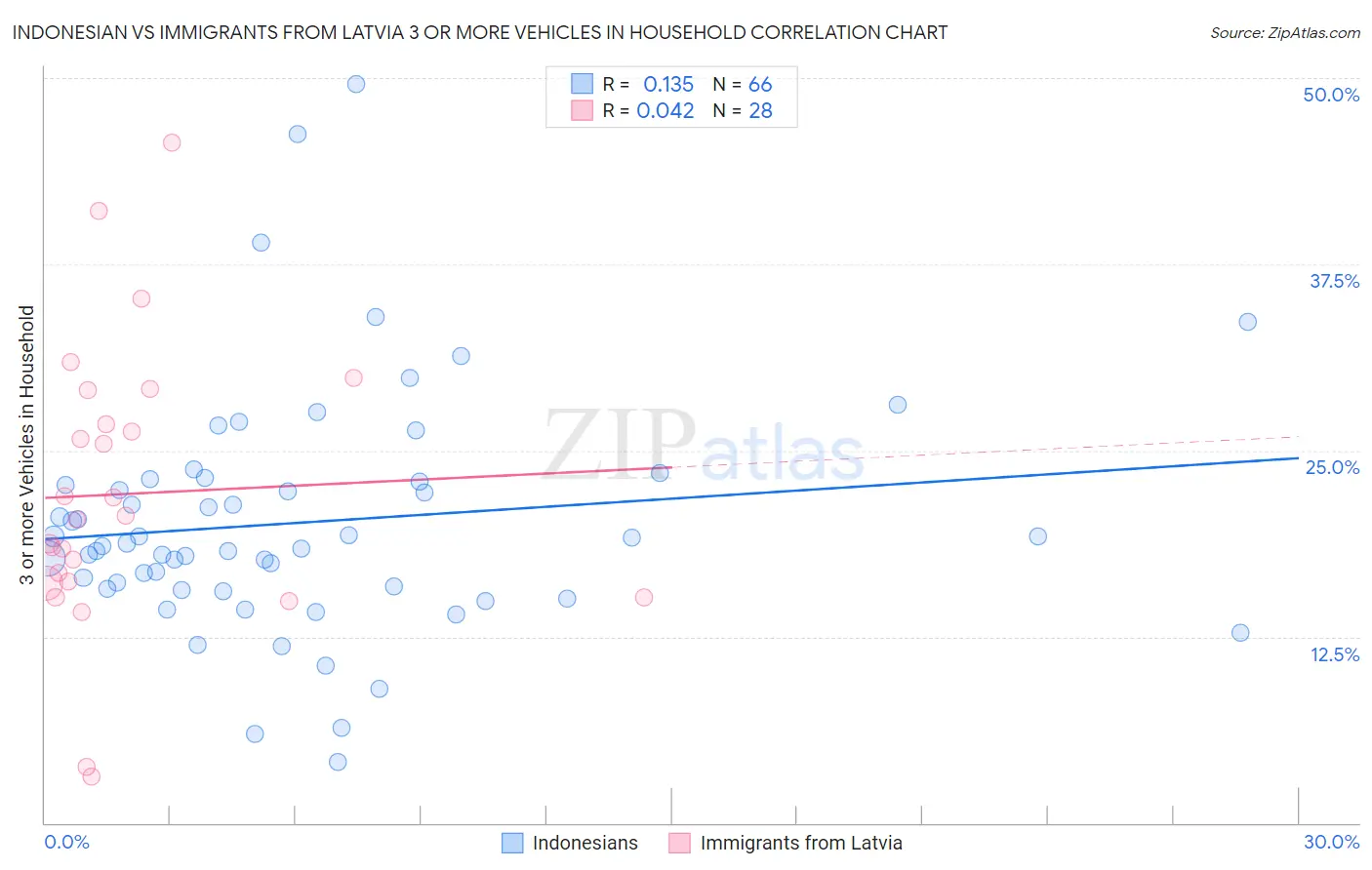 Indonesian vs Immigrants from Latvia 3 or more Vehicles in Household