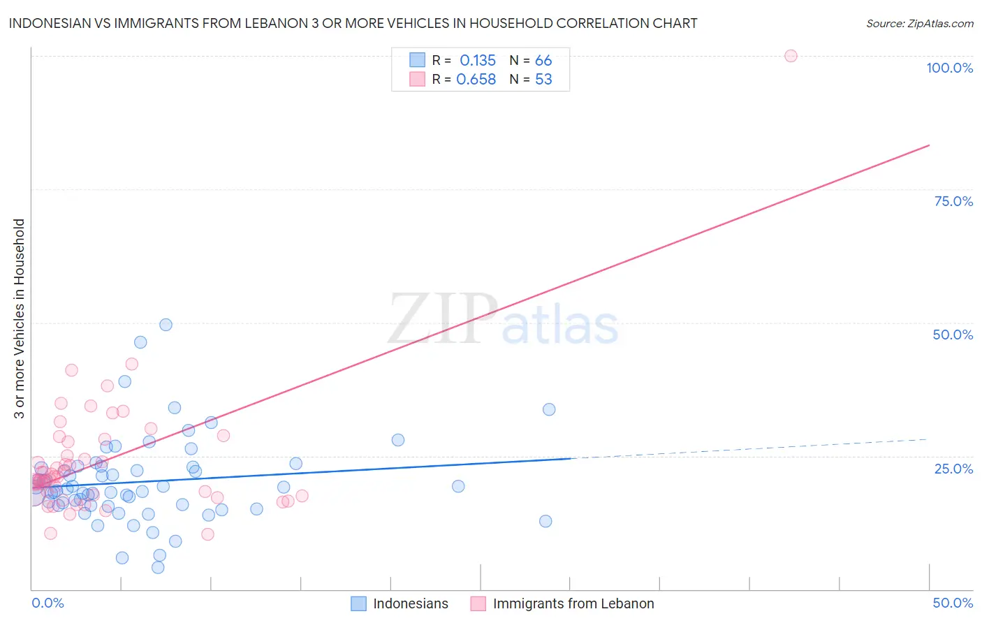 Indonesian vs Immigrants from Lebanon 3 or more Vehicles in Household
