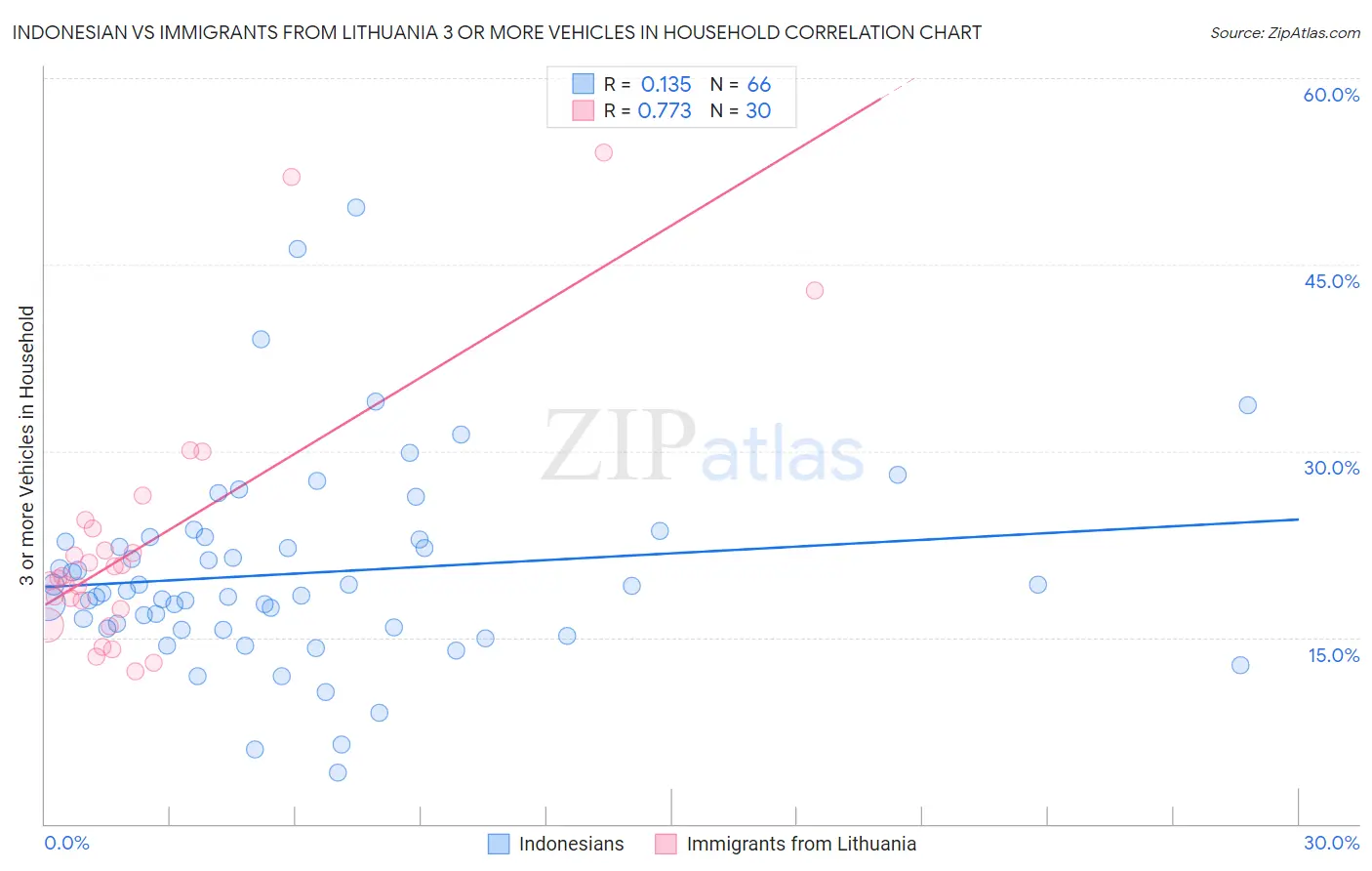 Indonesian vs Immigrants from Lithuania 3 or more Vehicles in Household