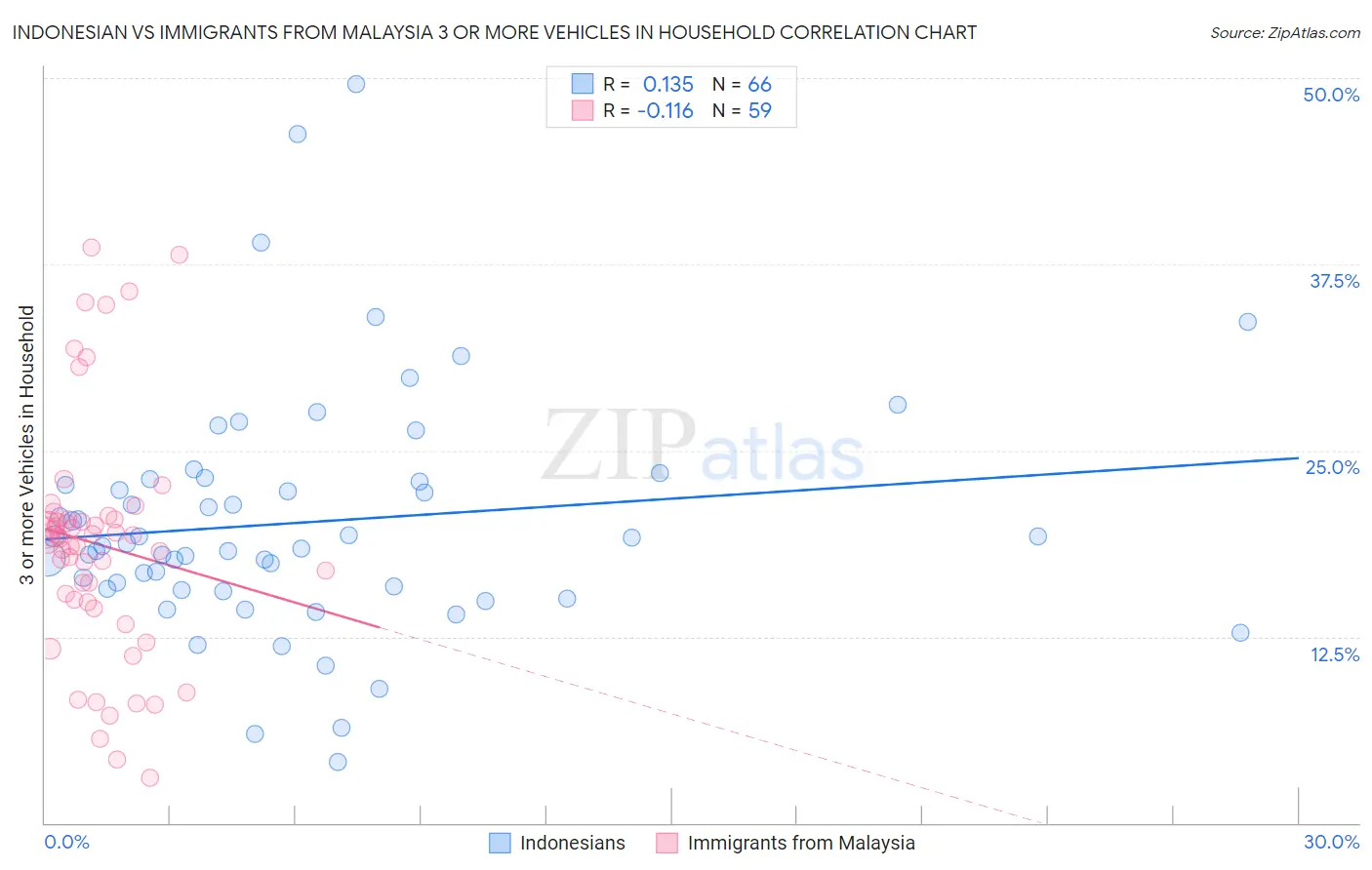 Indonesian vs Immigrants from Malaysia 3 or more Vehicles in Household