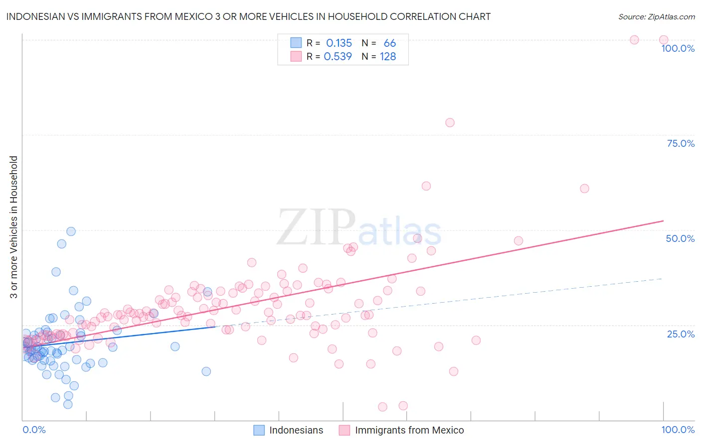 Indonesian vs Immigrants from Mexico 3 or more Vehicles in Household