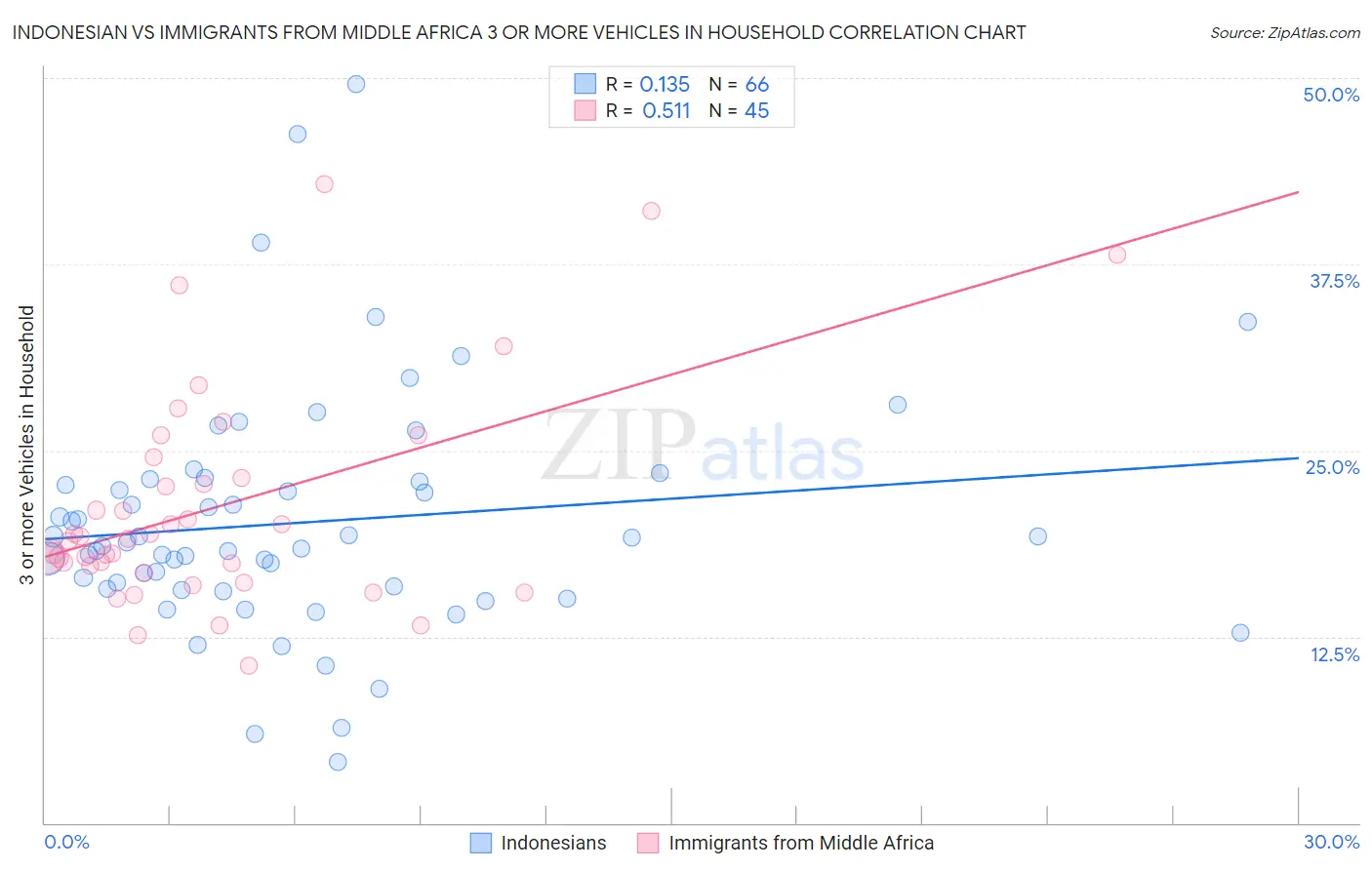 Indonesian vs Immigrants from Middle Africa 3 or more Vehicles in Household