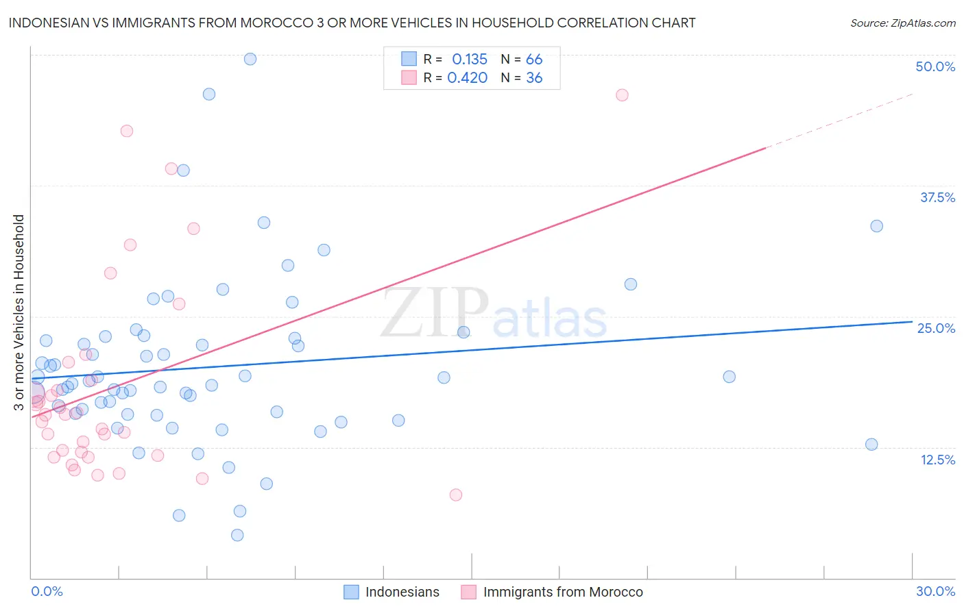 Indonesian vs Immigrants from Morocco 3 or more Vehicles in Household