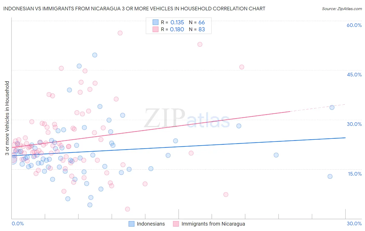 Indonesian vs Immigrants from Nicaragua 3 or more Vehicles in Household