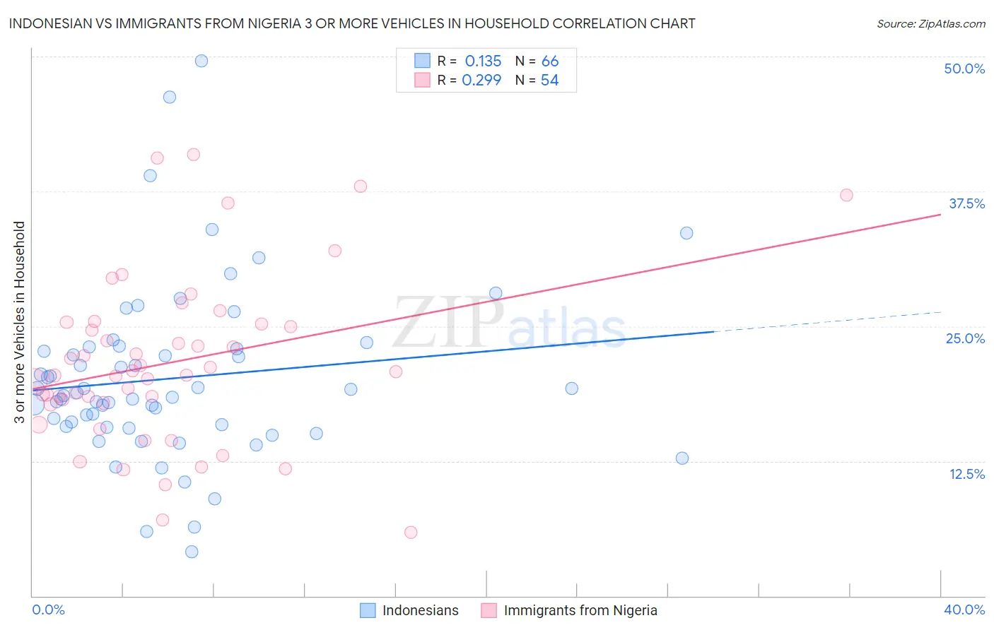 Indonesian vs Immigrants from Nigeria 3 or more Vehicles in Household